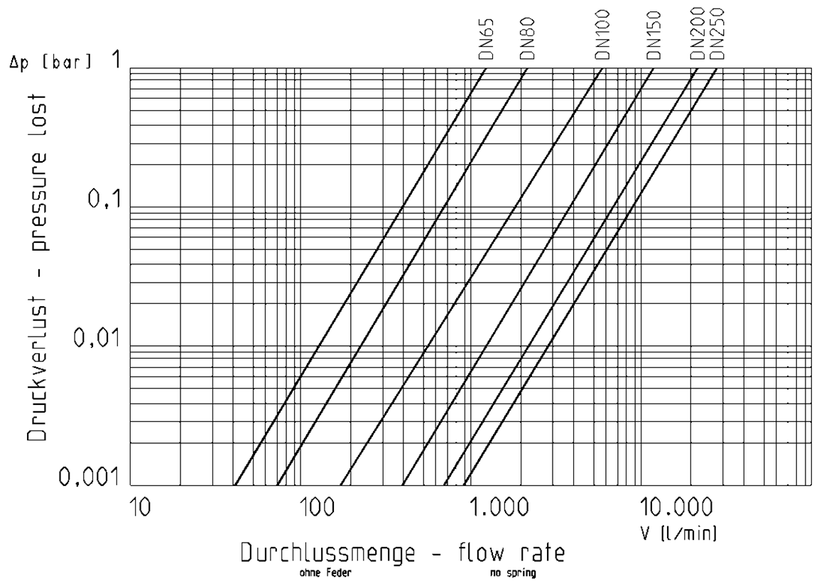 Pressure loss table